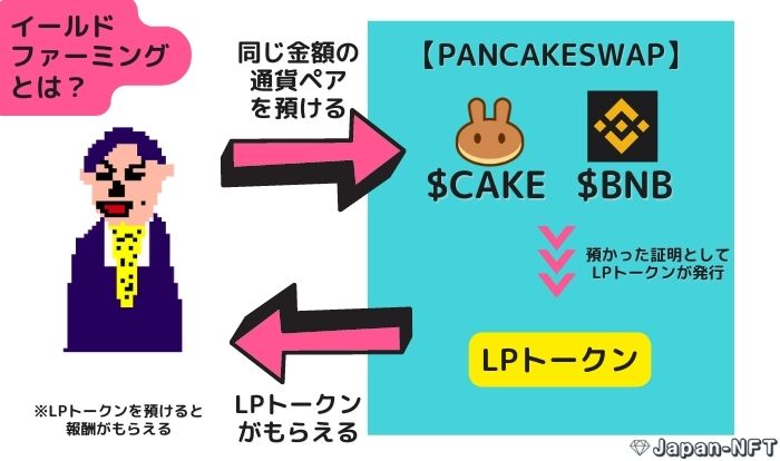 PancakeSwap イールドファーミング