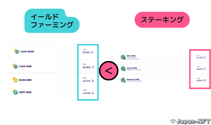 PancakeSwap イールドファーミングvsステーキング