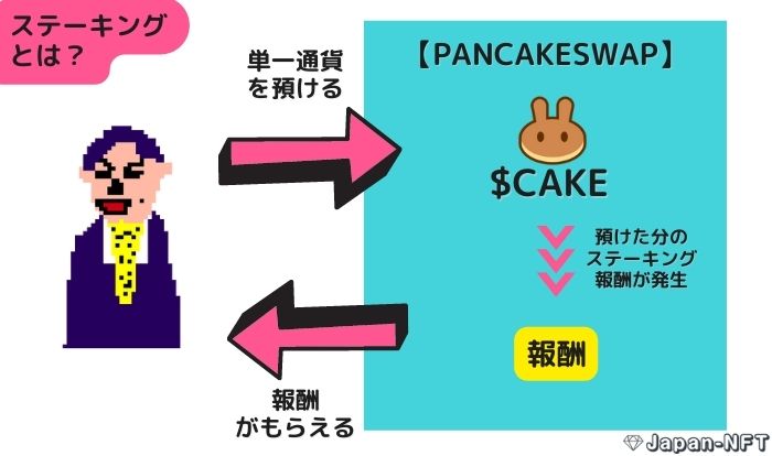 PancakeSwap ステーキング